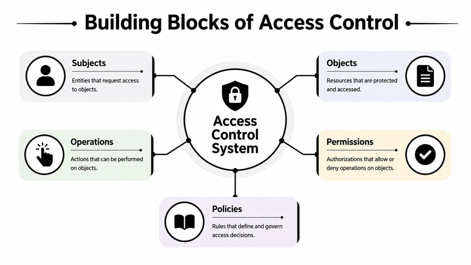 A diagram illustrating the five essential building blocks of an access control system including subjects, objects, operations, permissions, and policies.