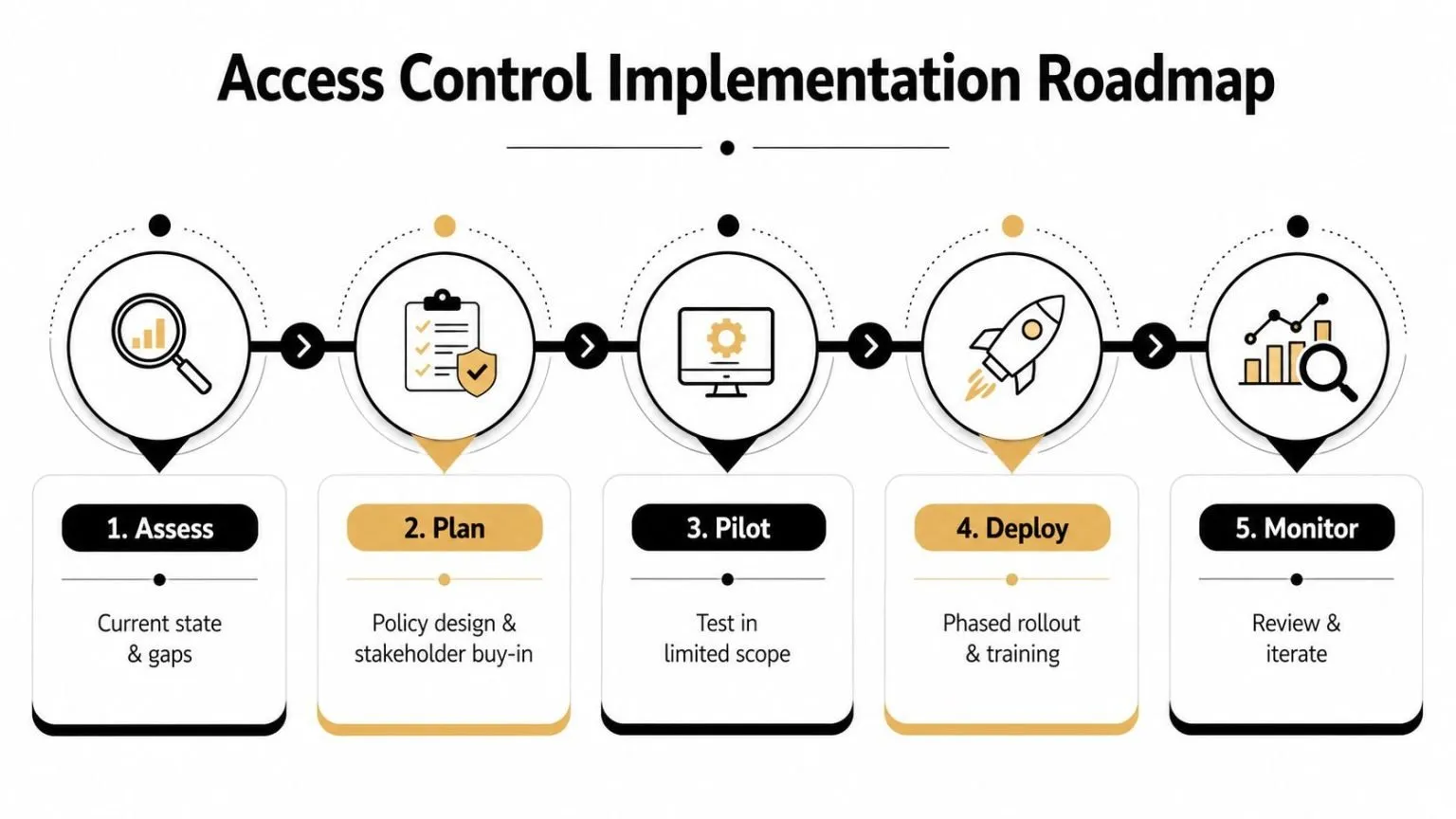 A five-step roadmap illustration outlining the process of implementing organizational access control strategies.