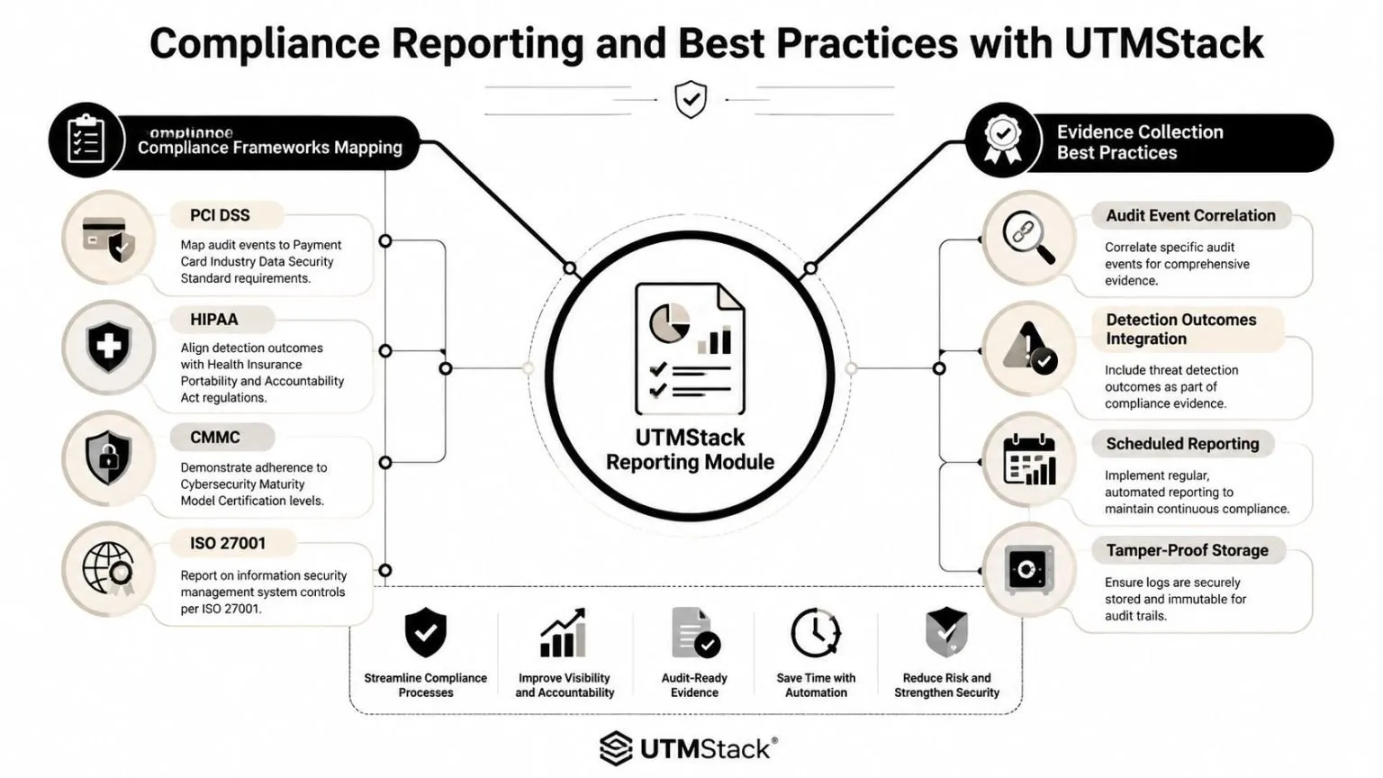 A diagram illustrating the UTMStack Reporting Module for compliance framework mapping and evidence collection best practices.