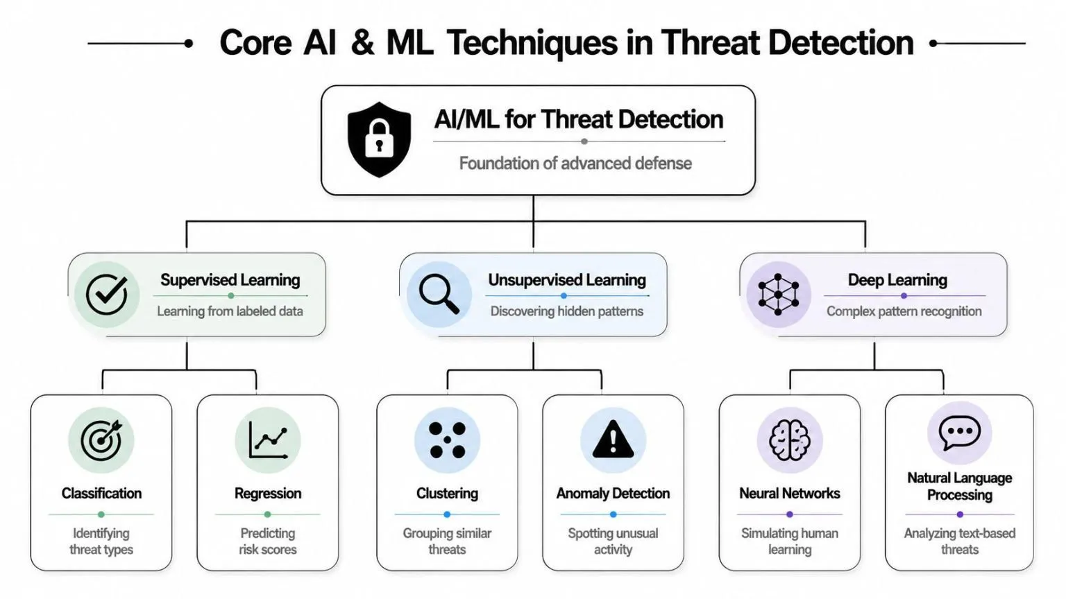 A diagram illustrating the core AI and machine learning techniques used for cyber threat detection and defense.