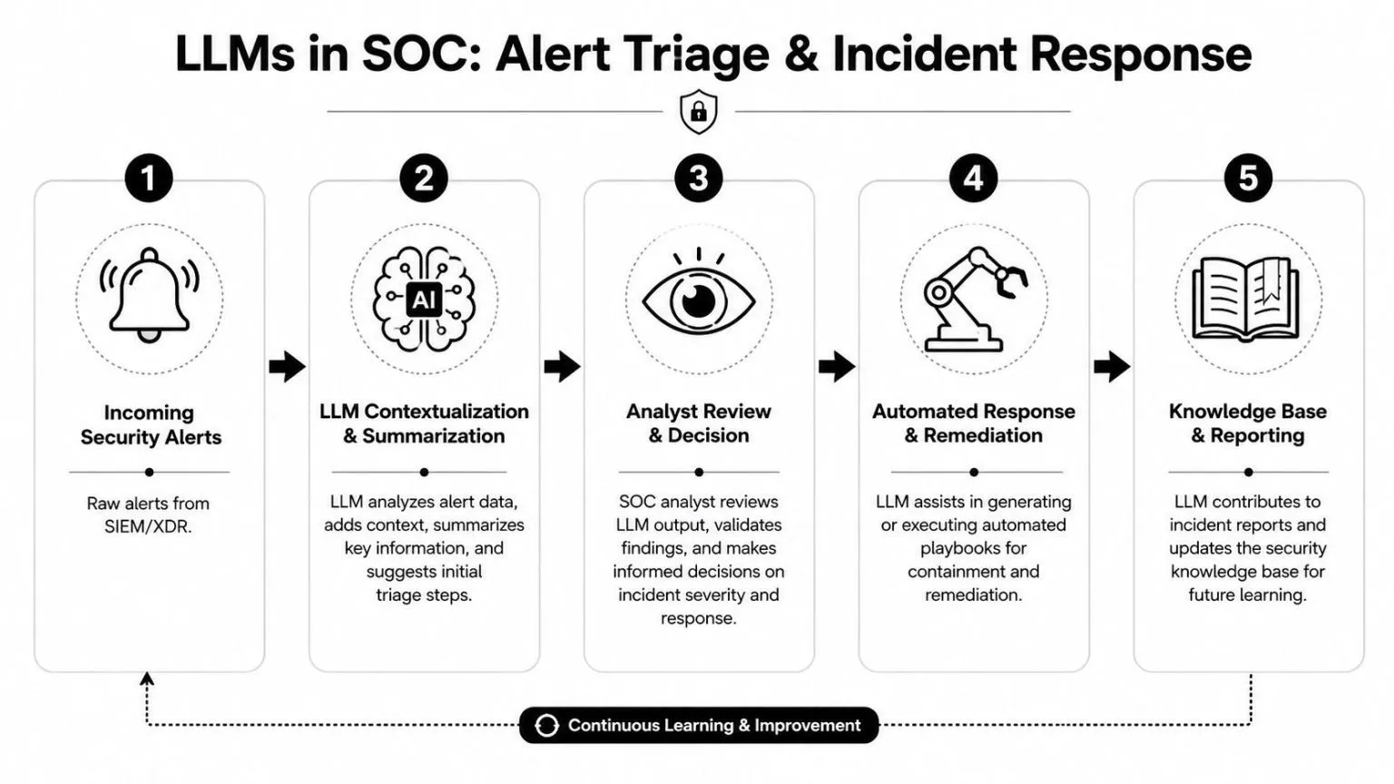 A five-step flowchart illustrating how LLMs assist in SOC alert triage and incident response processes.