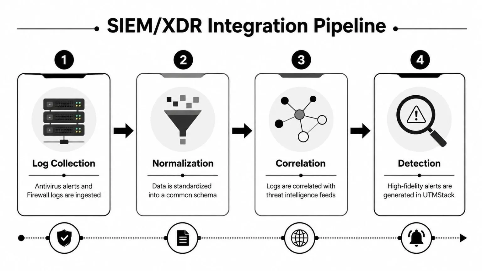 A diagram illustrating the four-step SIEM and XDR integration pipeline for processing security logs and alerts.
