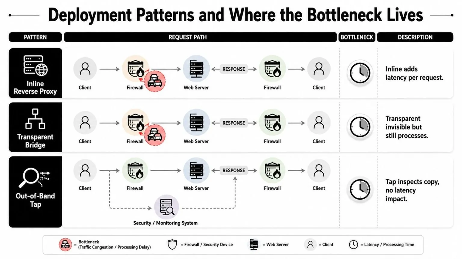 A diagram comparing network deployment patterns including inline reverse proxy, transparent bridge, and out-of-band tap configurations.