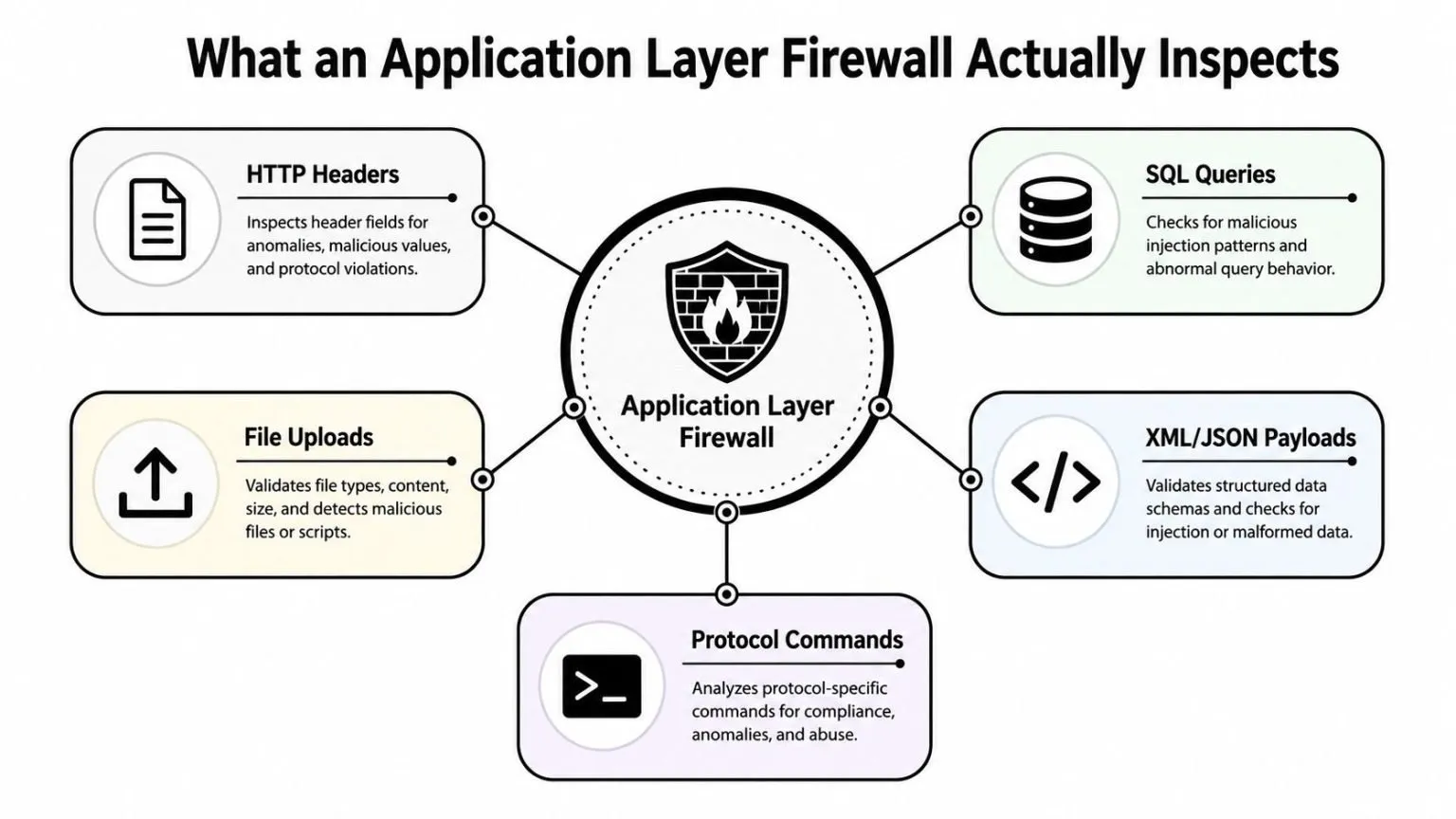 A diagram illustrating the key inspection areas of an Application Layer Firewall including headers, queries, and payloads.