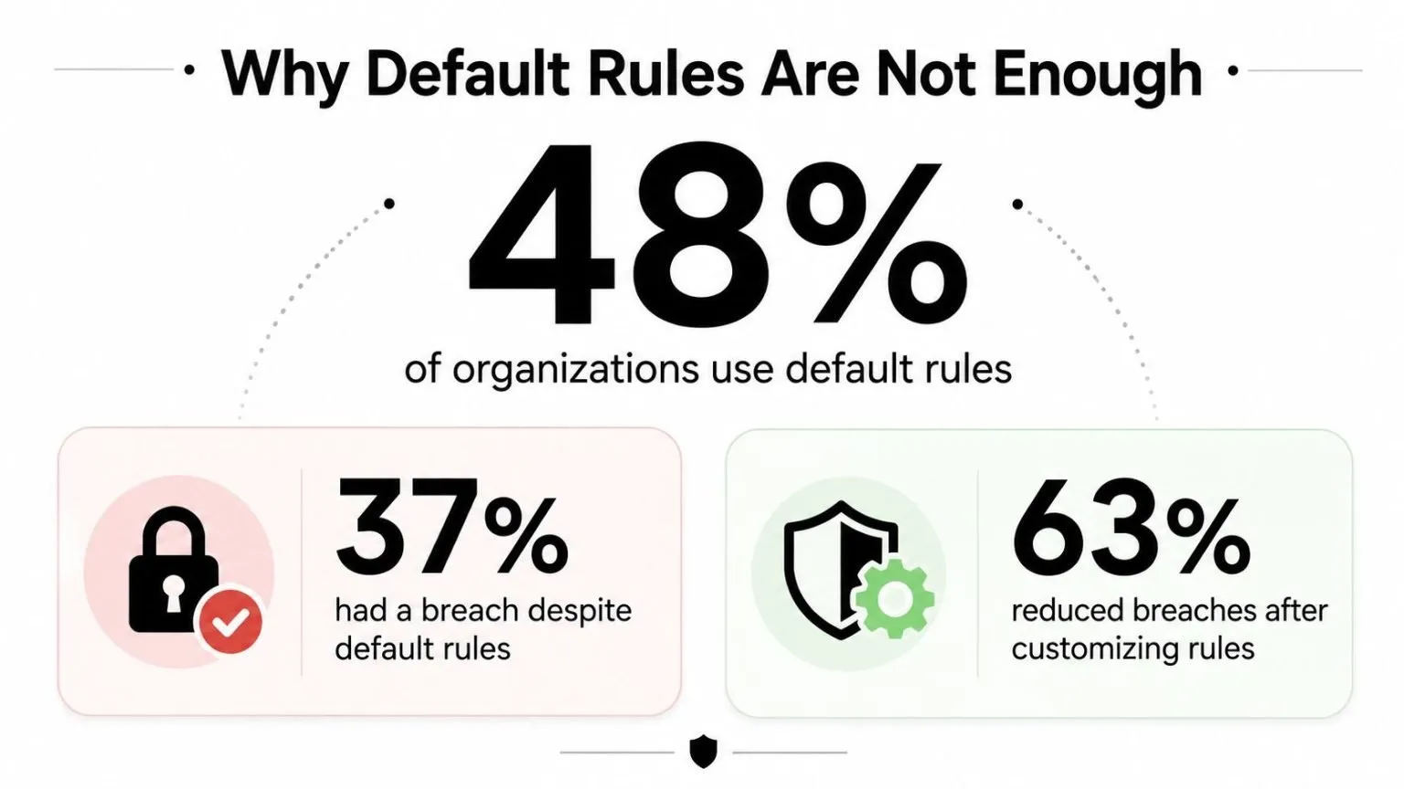 An infographic showing that 48% of organizations use default rules, with 37% experiencing breaches and 63% reducing breaches through customization.