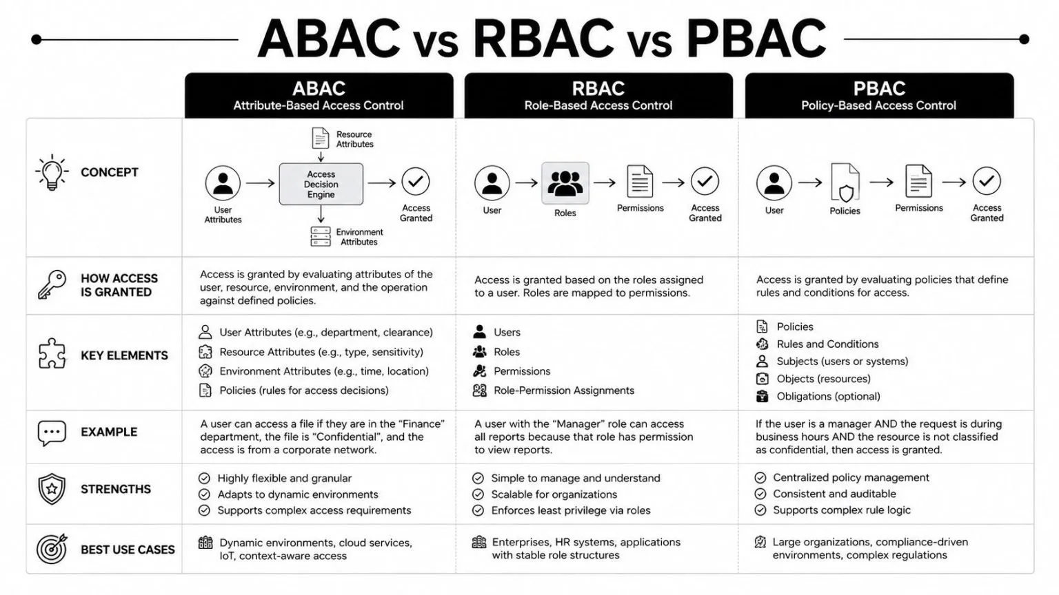 A comparison table outlining the key differences between ABAC, RBAC, and PBAC access control security models.