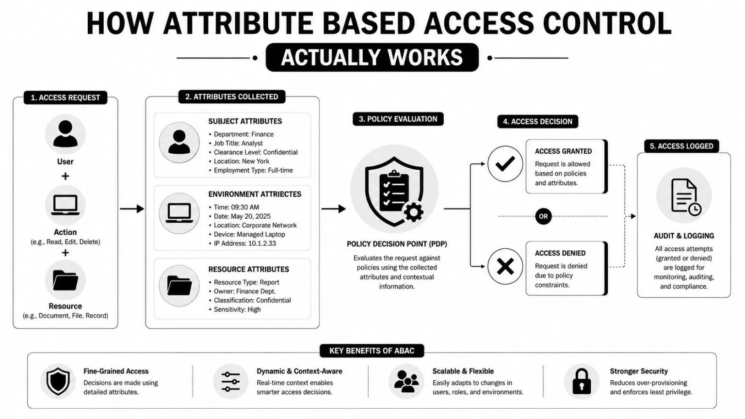 A diagram illustrating the workflow of Attribute-Based Access Control, showing request, attribute collection, policy evaluation, decision, and logging.