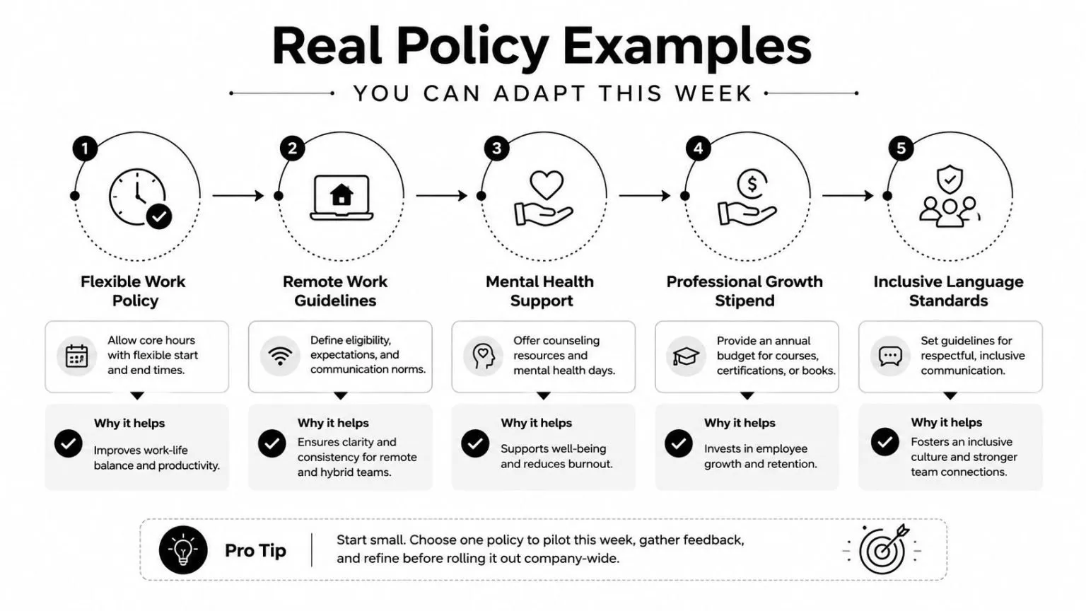 A five-point infographic titled Real Policy Examples illustrating workplace policies for flexible, remote, and inclusive environments.