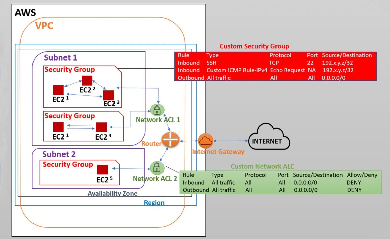 AWS Security Groups in the Amazon Virtual Private Cloud