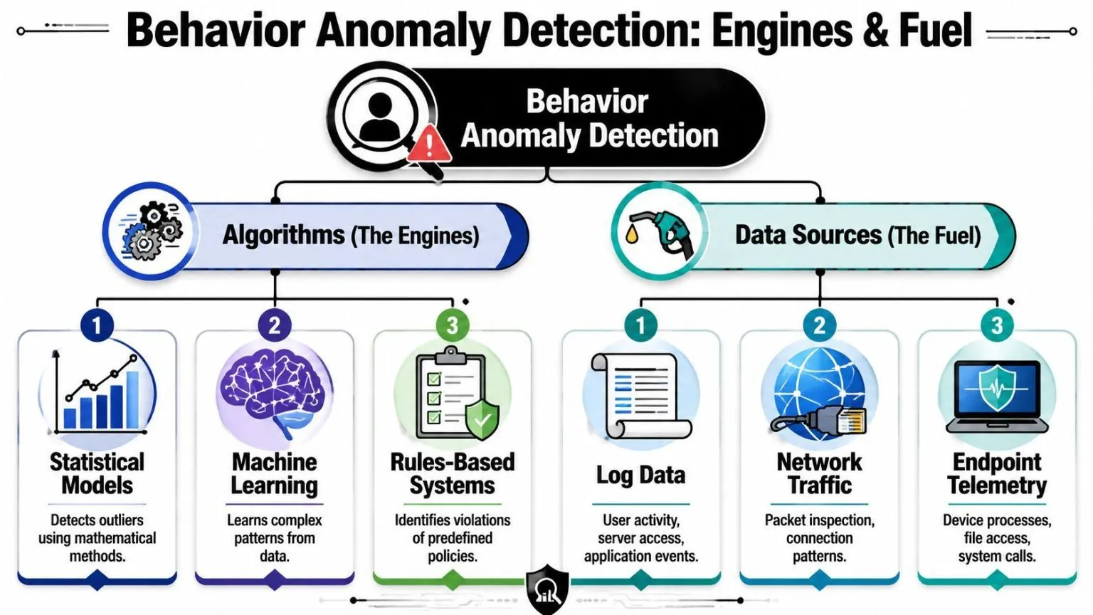 A diagram explaining behavior anomaly detection, showing algorithms as engines and data sources as fuel components.