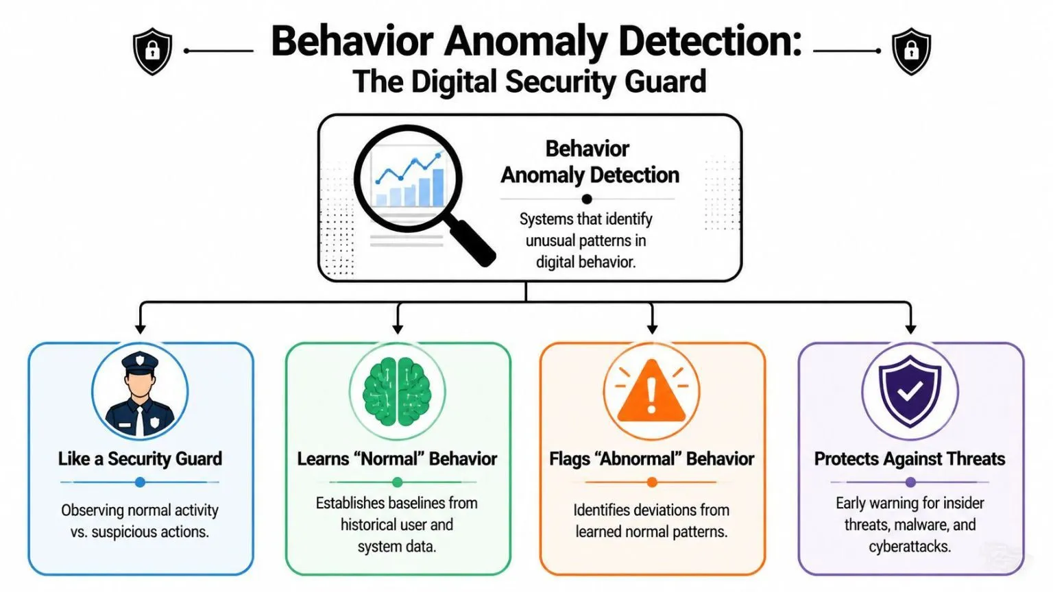 An infographic explaining behavior anomaly detection as a digital security guard identifying unusual system activity patterns.