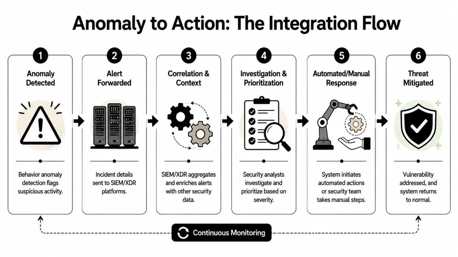 A six-step diagram illustrating the process of security threat management from anomaly detection to mitigation.