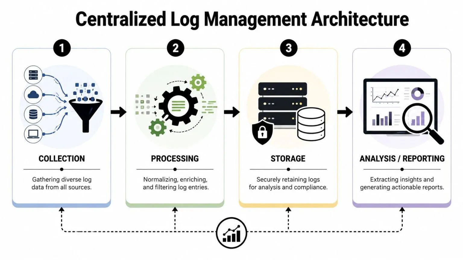 A diagram illustrating the four-step centralized log management architecture: collection, processing, storage, and analysis/reporting of data.