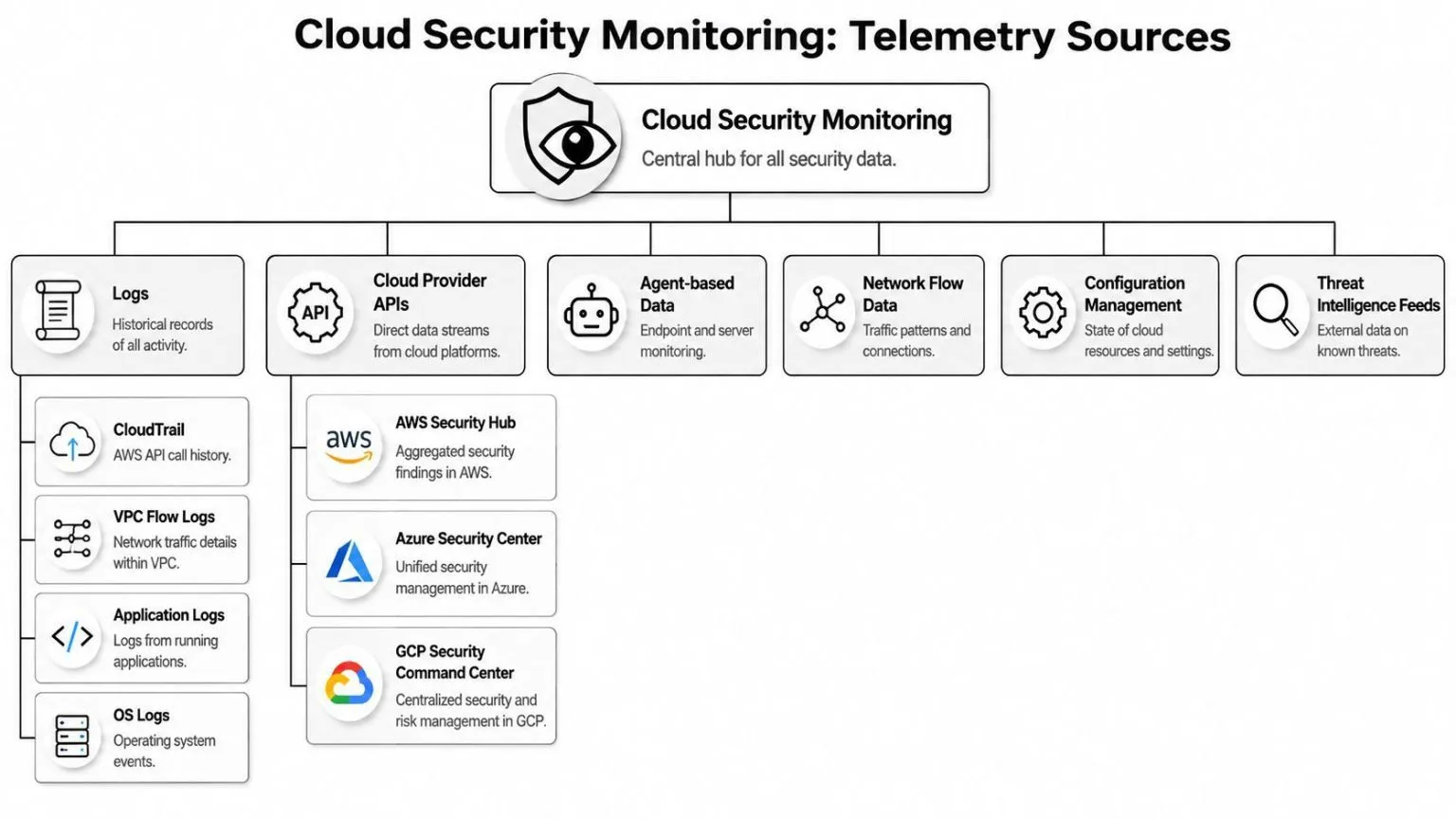 A diagram illustrating various telemetry sources for cloud security monitoring, including logs, APIs, and network data.