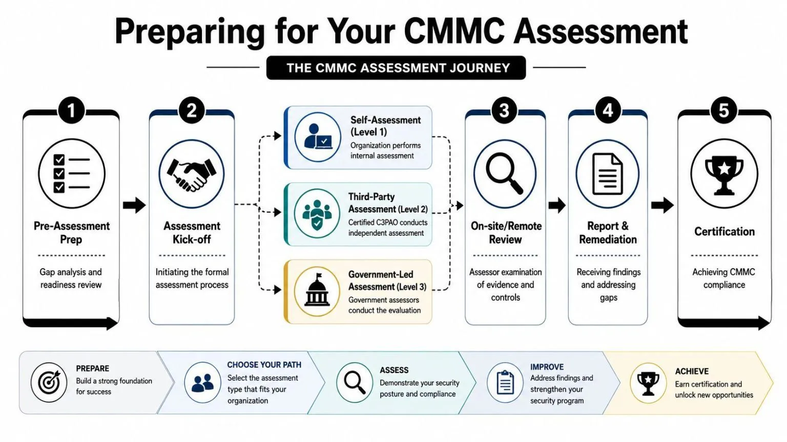 A flow chart illustrating the five-step journey for preparing for a CMMC cybersecurity assessment.