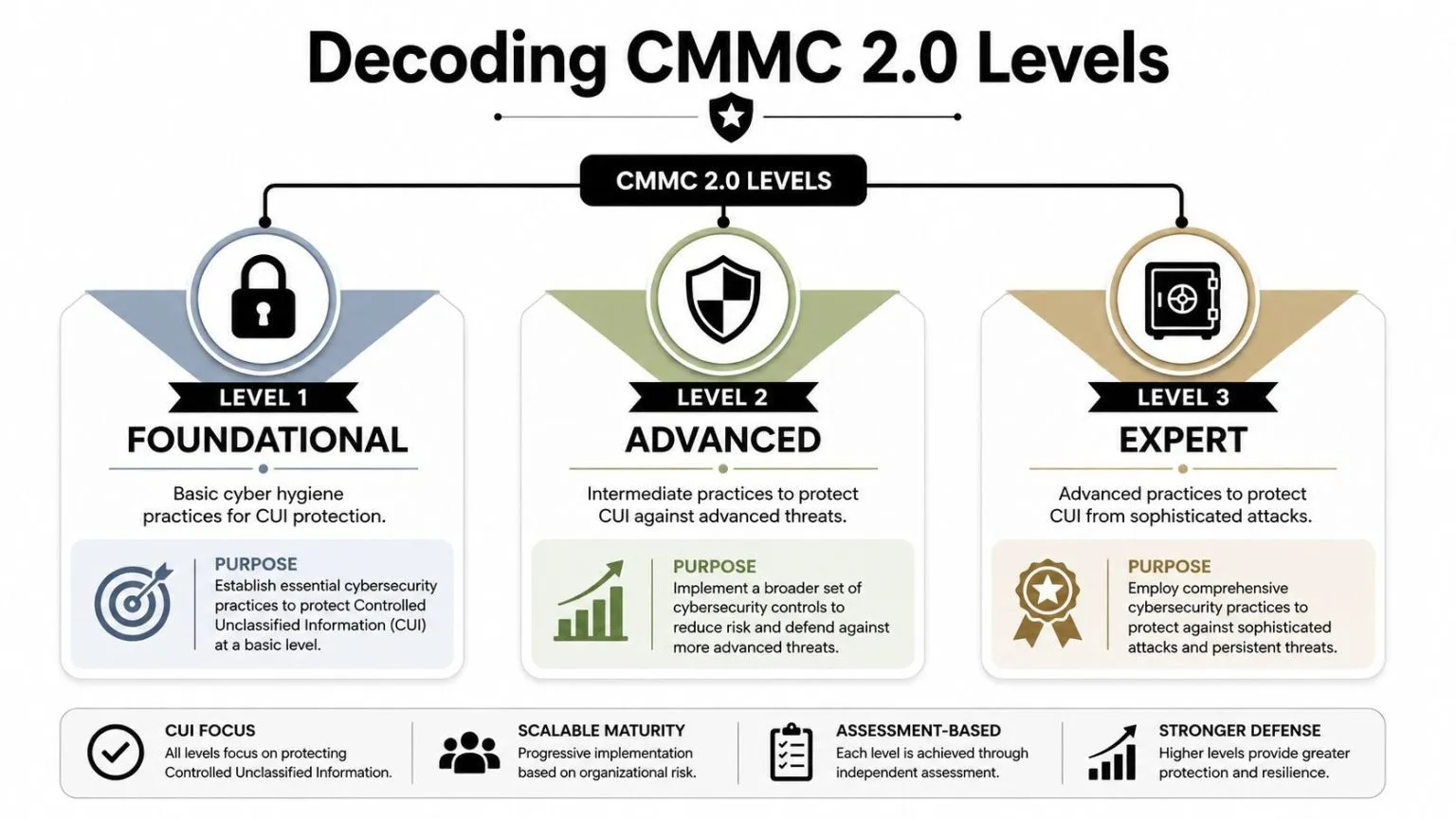 An infographic titled Decoding CMMC 2.0 Levels detailing the three levels of cybersecurity and compliance requirements.