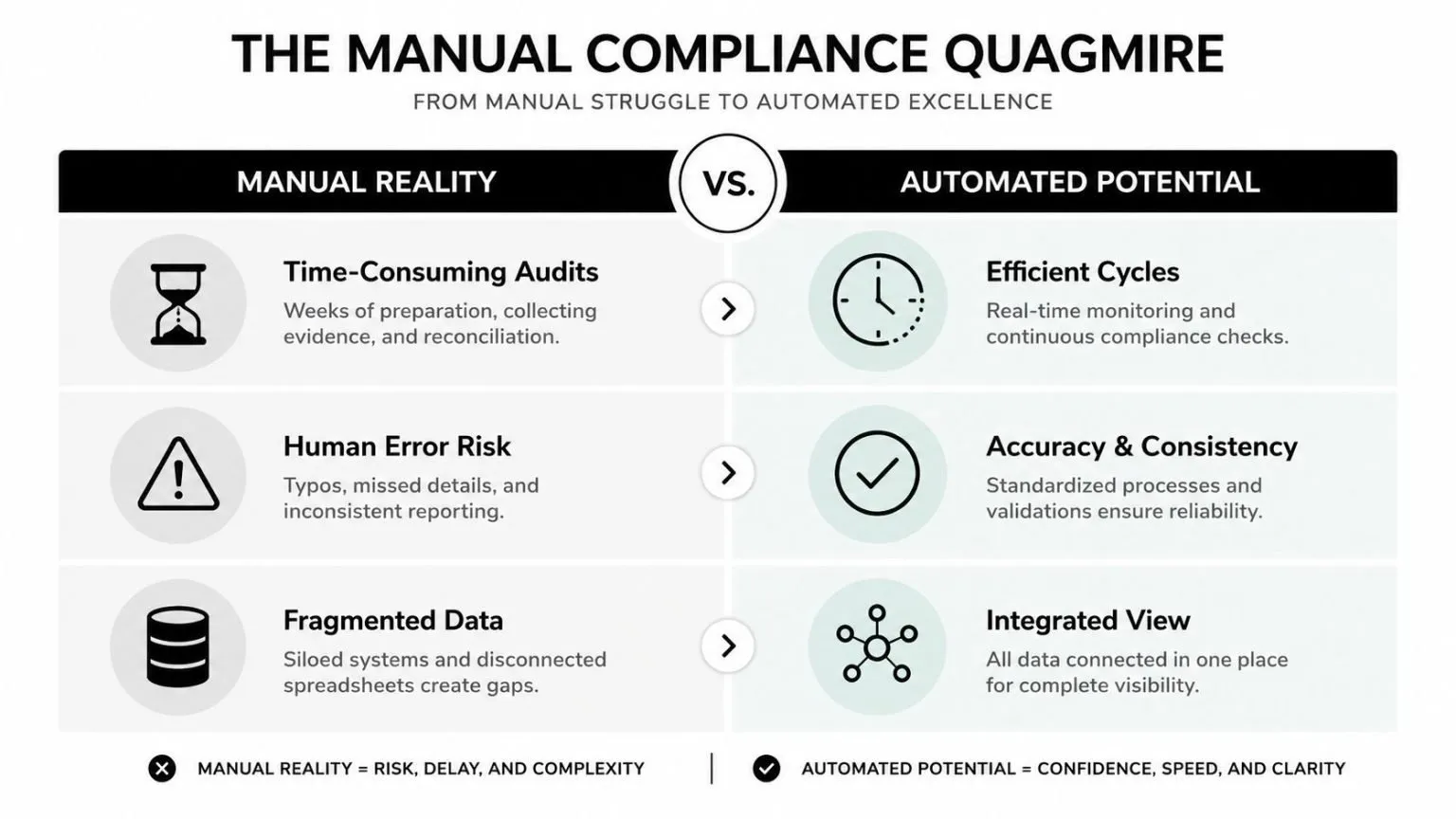 A comparison chart highlighting the benefits of switching from manual compliance processes to automated compliance software systems.