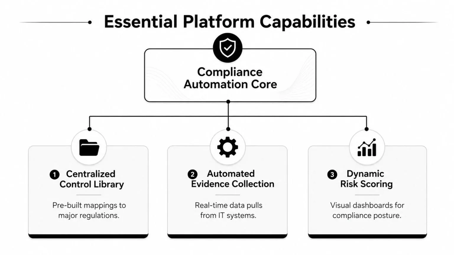 A diagram outlining the essential components of a compliance automation platform core including controls, evidence, and risk.