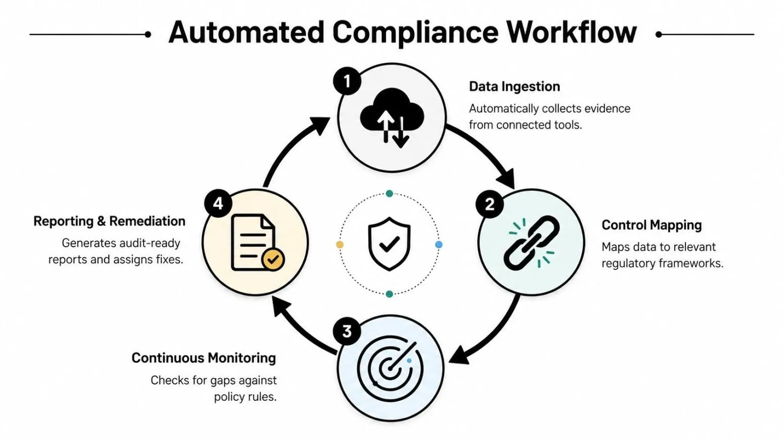 A diagram illustrating the four steps of an automated compliance workflow for business and data security.