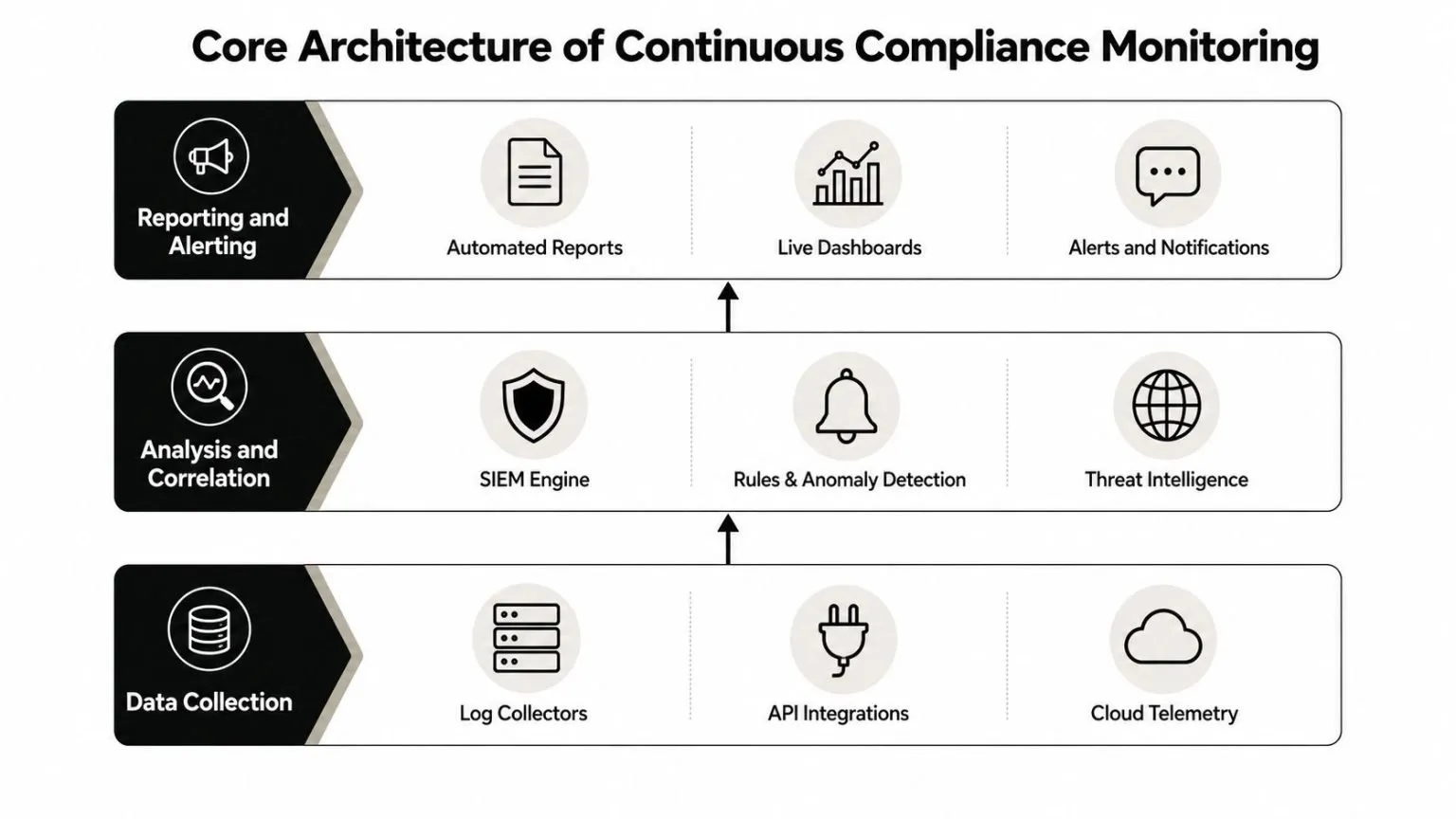A diagram illustrating the three-layer core architecture of a continuous compliance monitoring system from data collection to reporting.