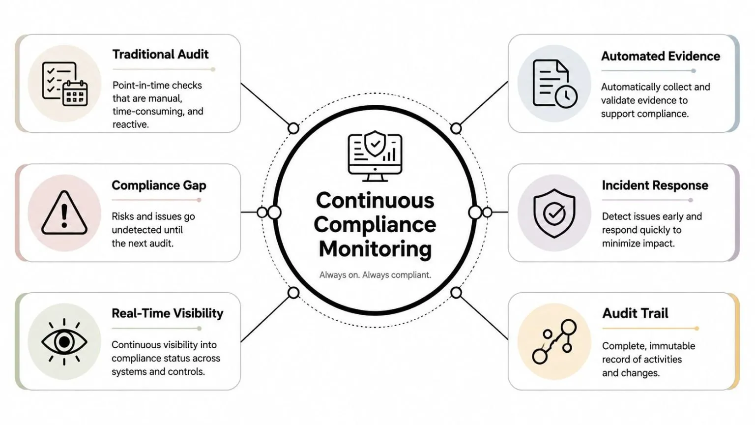 A diagram illustrating the concept of continuous compliance monitoring with its various benefits and audit components.