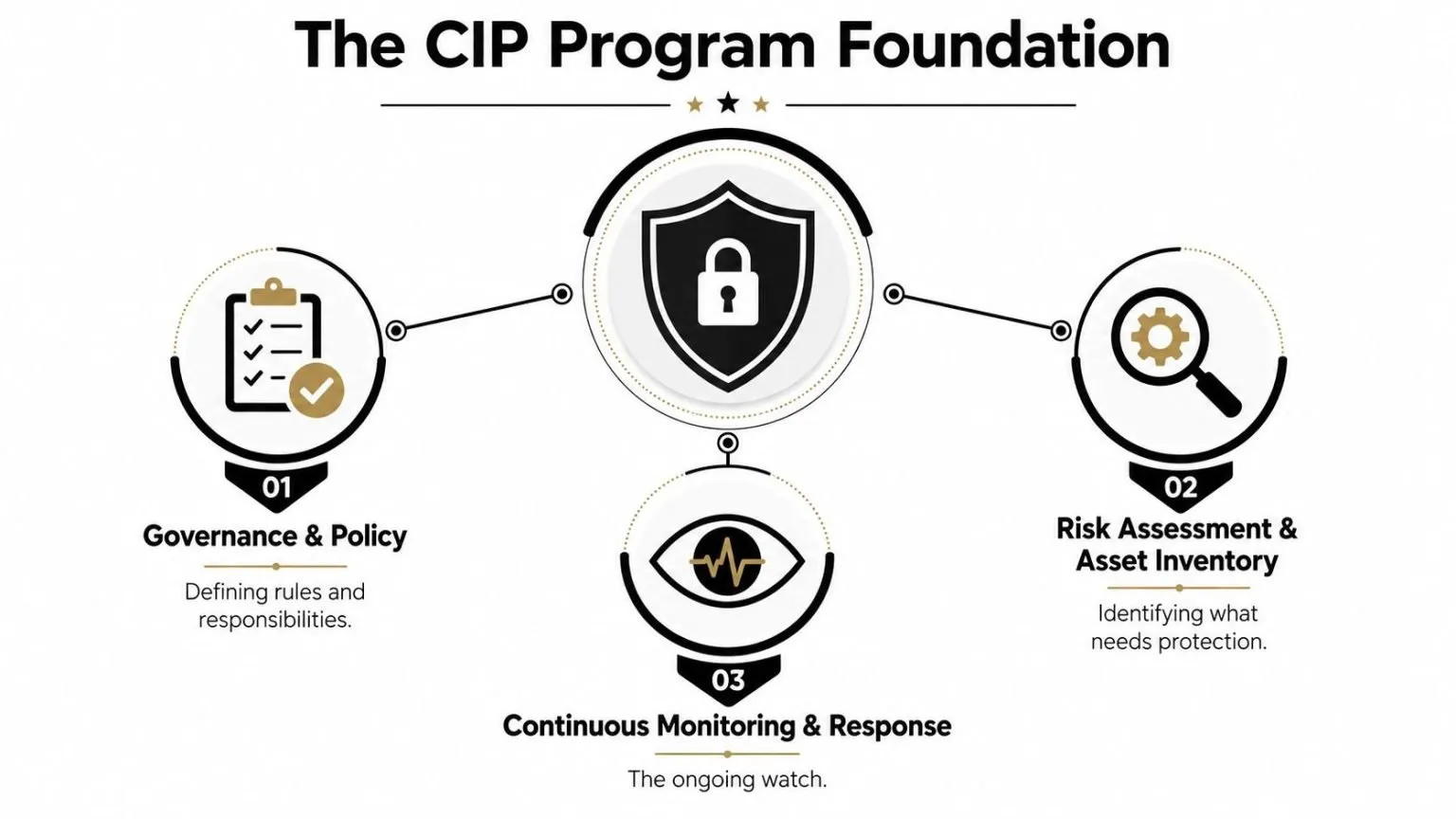 A diagram illustrating the three foundational pillars of a Critical Infrastructure Protection program: governance, risk management, and monitoring.