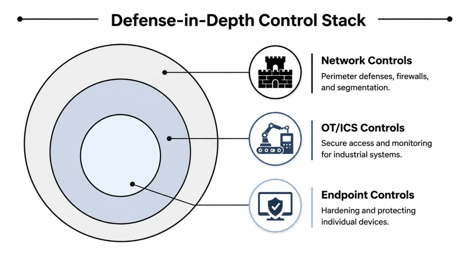 A diagram illustrating a defense-in-depth control stack with three layers for protecting industrial and network systems.