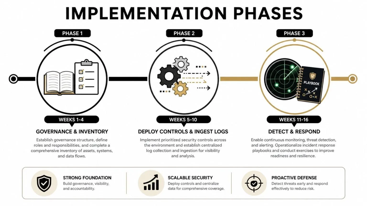 A three-phase timeline for implementation, outlining governance, security controls, and threat detection for cybersecurity programs.