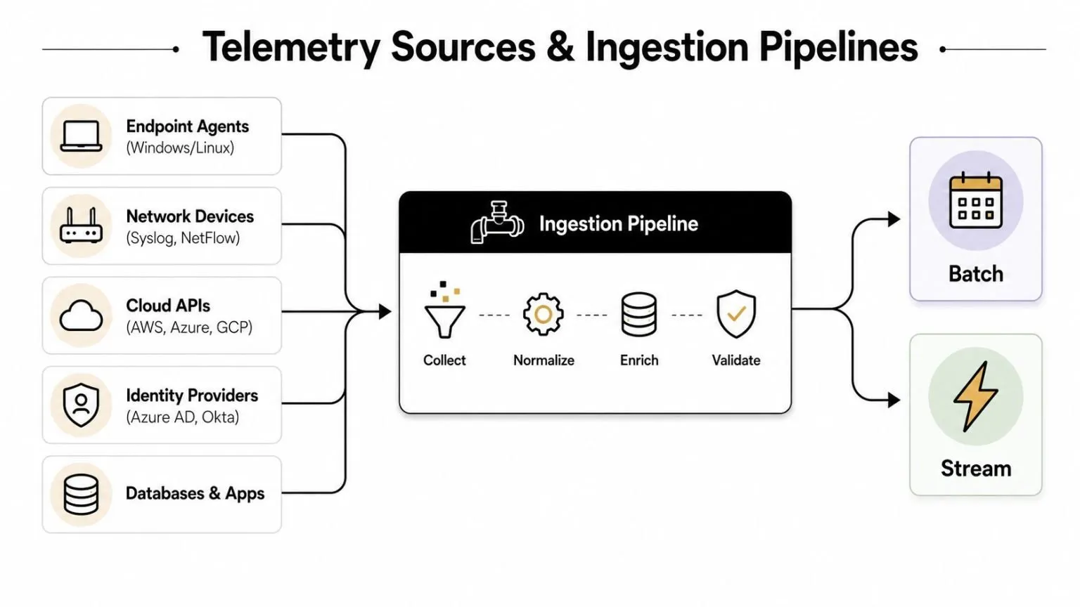 A diagram illustrating a telemetry data pipeline, showing various sources flowing into an ingestion and processing system.