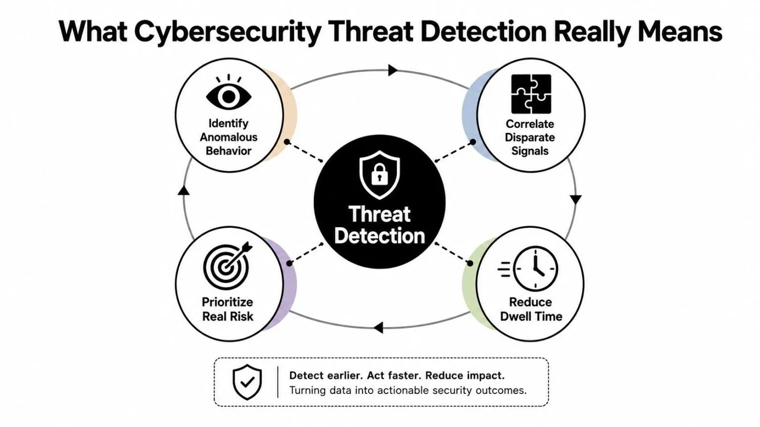 A diagram illustrating the four key components of cybersecurity threat detection: identify, correlate, prioritize, and reduce.