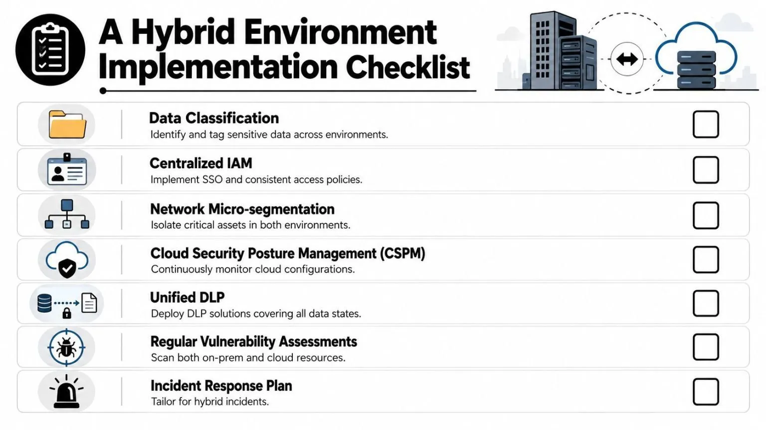 A checklist infographic outlining essential security measures for managing a hybrid cloud and on-premises computing environment.