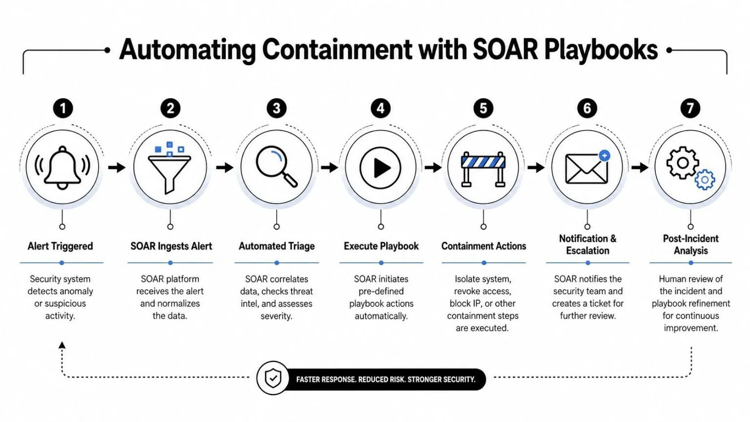 A diagram illustrating the seven-step automated containment process using SOAR playbooks for improved security response.