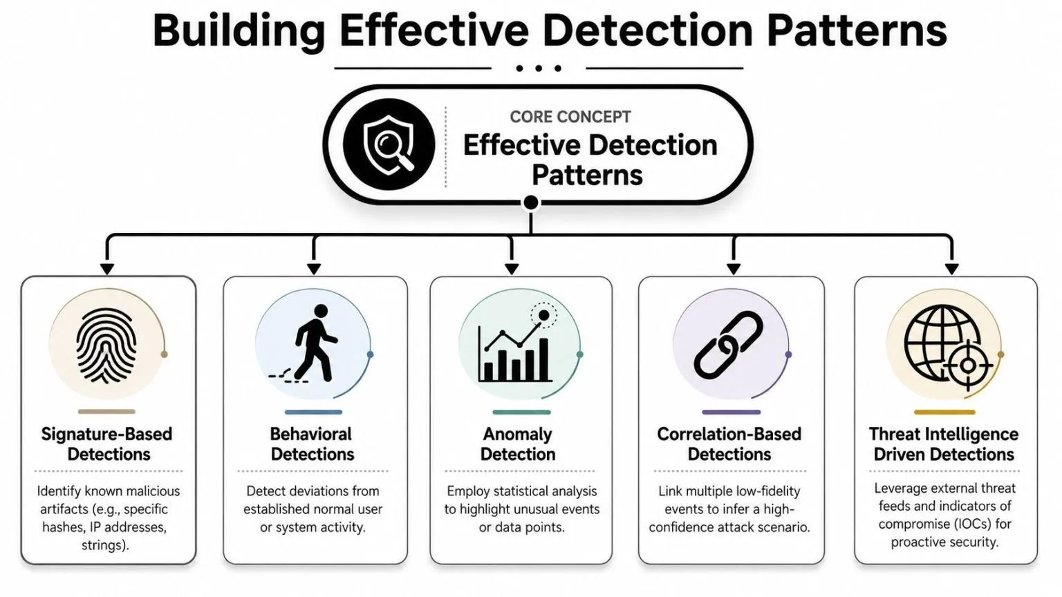 A diagram outlining five key approaches for building effective cybersecurity detection patterns in professional network security environments.