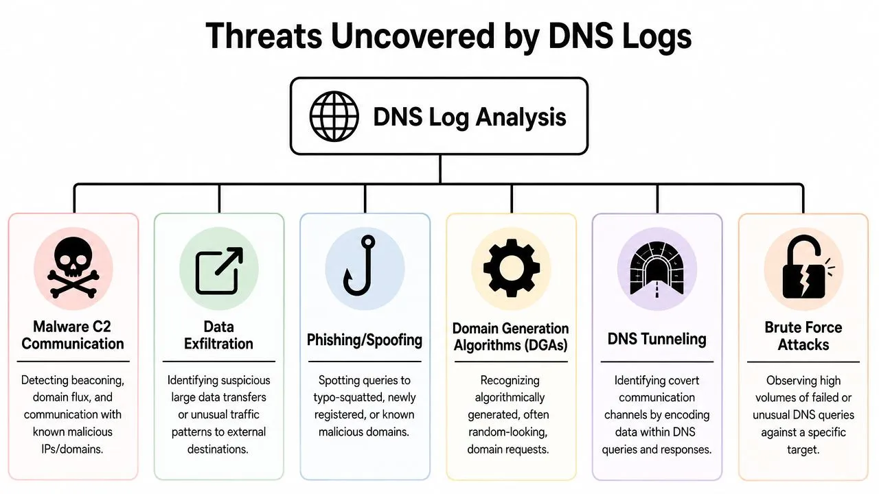 A diagram outlining cybersecurity threats that can be identified by performing an analysis of DNS logs.