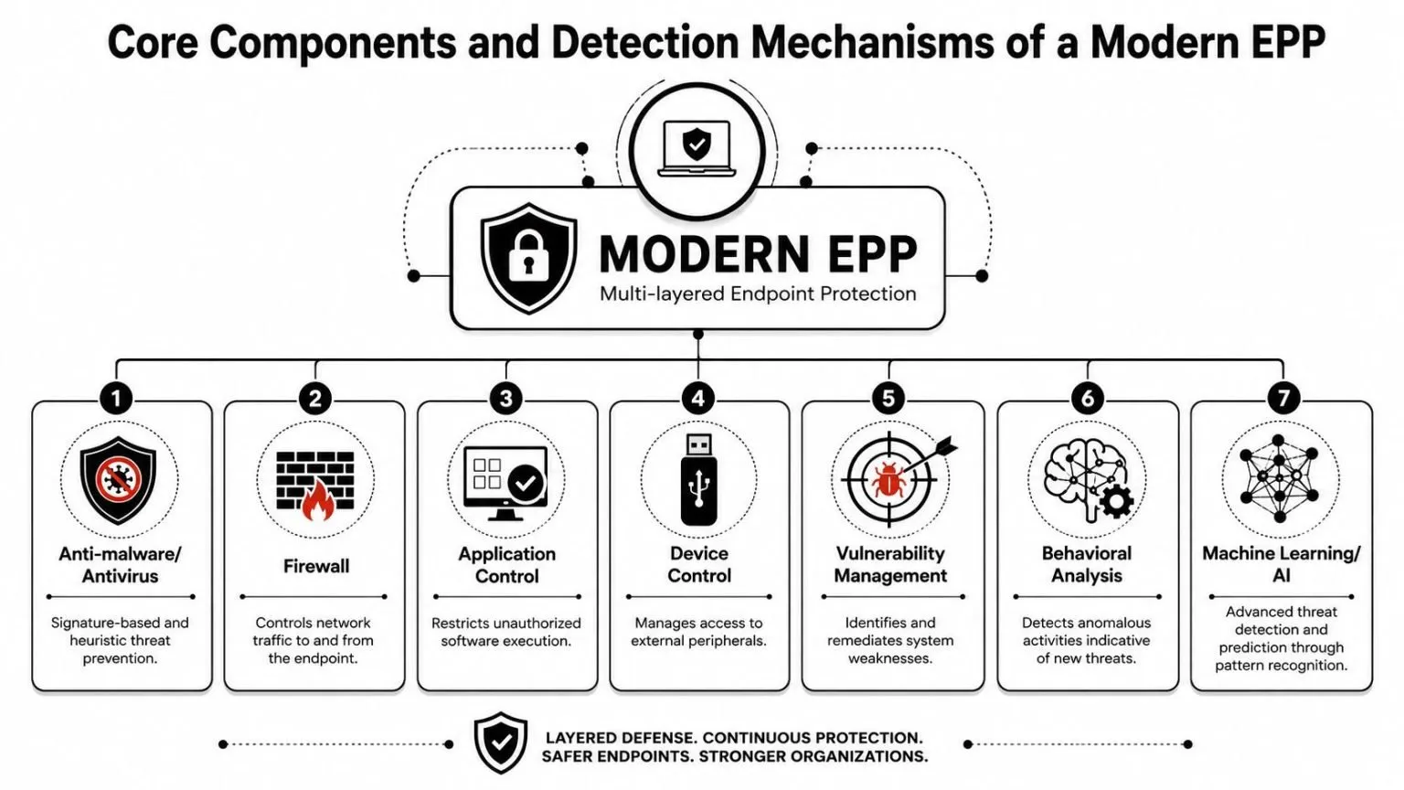 A diagram illustrating the seven core components and detection mechanisms of a modern endpoint protection platform.