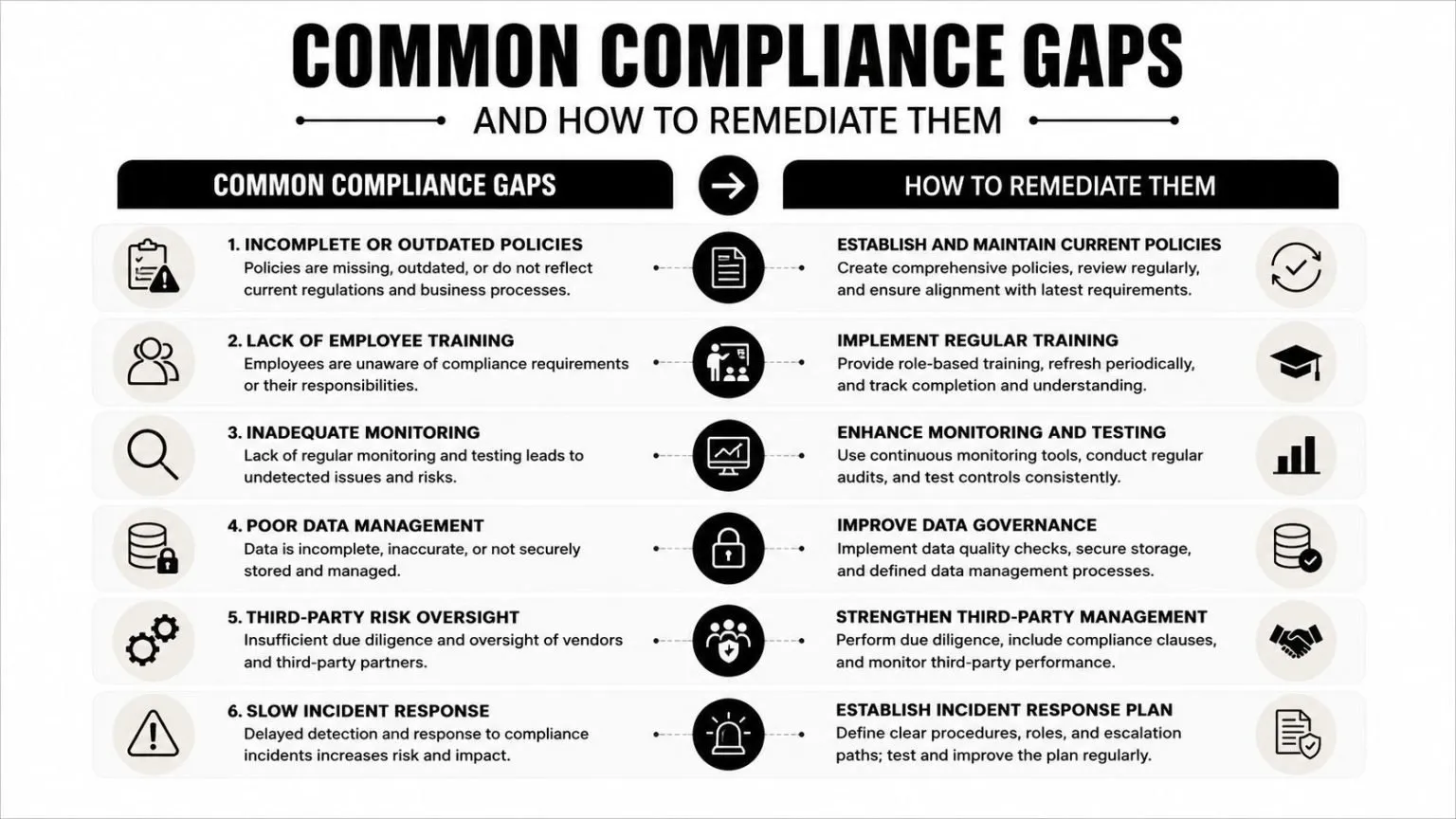 A chart detailing six common corporate compliance gaps alongside recommended remediation steps for each identified issue.