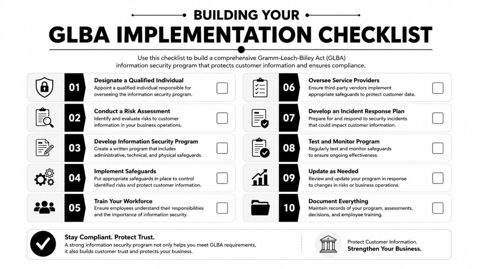 A checklist infographic outlining ten essential steps for building a comprehensive GLBA information security compliance program.