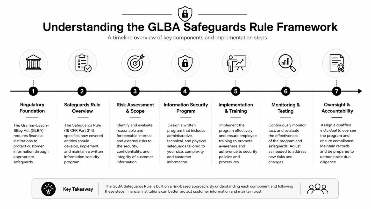 A timeline infographic explaining the seven steps of the GLBA Safeguards Rule framework for financial institutions.