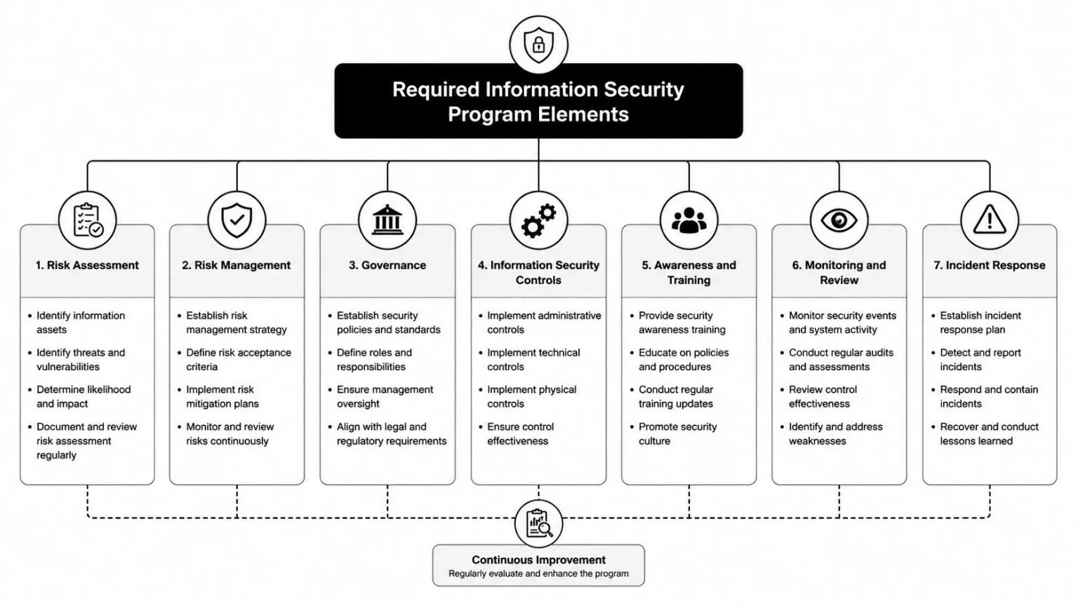 A diagram outlining the seven essential elements of an information security program for organizational compliance.