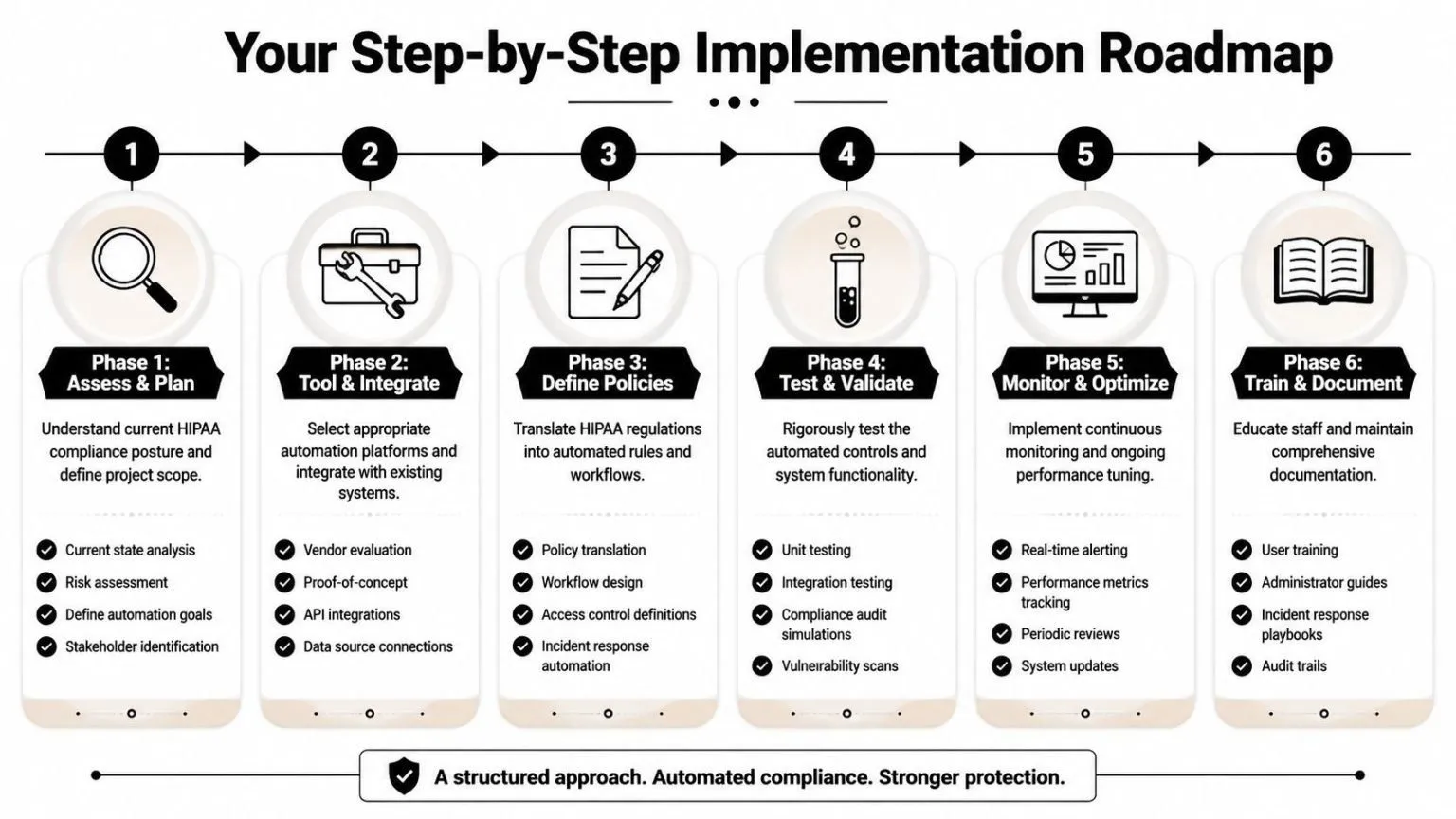 A six-step roadmap diagram illustrating a structured approach to implementing automated HIPAA compliance for healthcare organizations.
