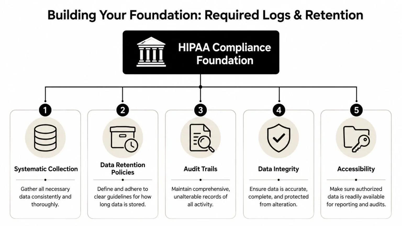 An infographic showing the five key components for building a HIPAA compliance foundation for logs and retention.