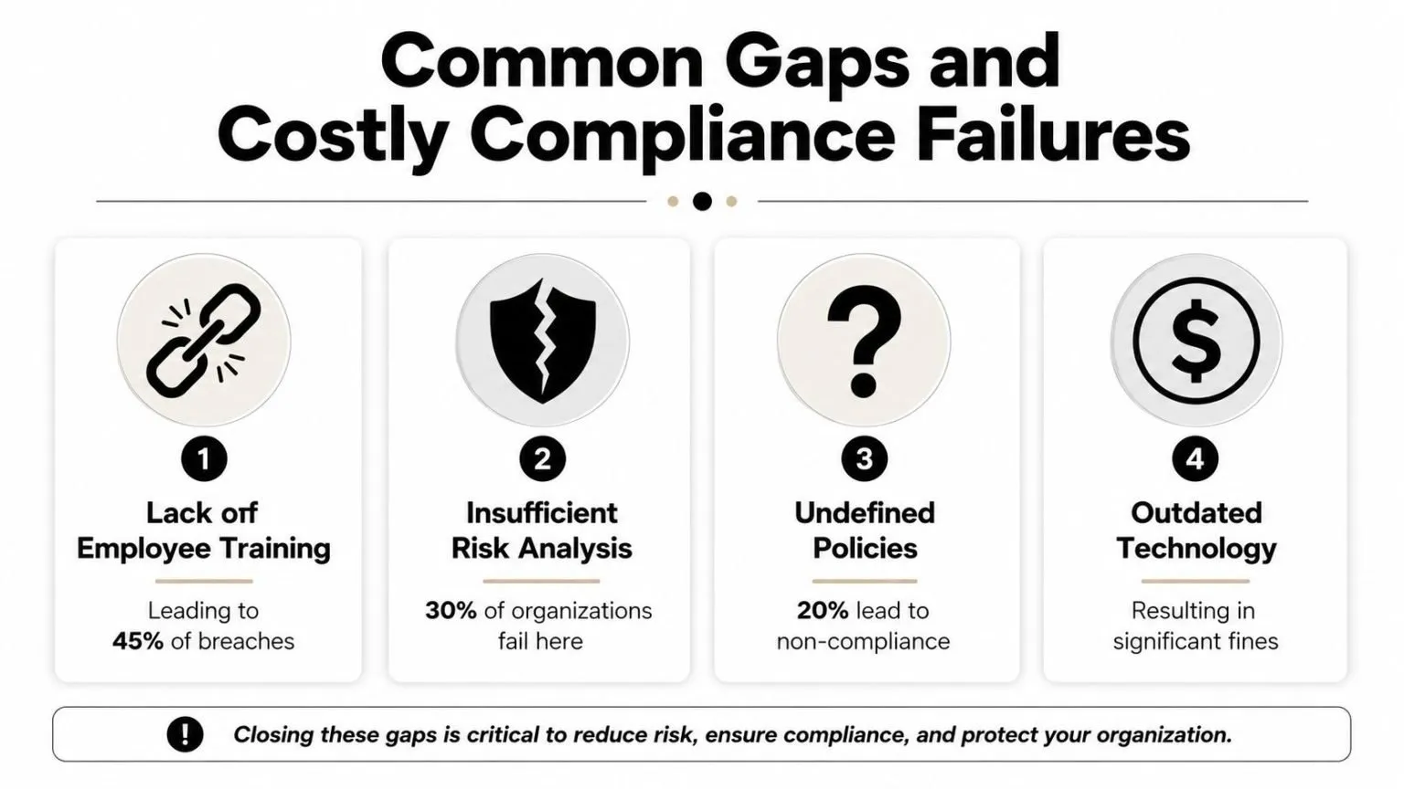 An infographic highlighting four common compliance gaps including employee training, risk analysis, policies, and outdated technology.