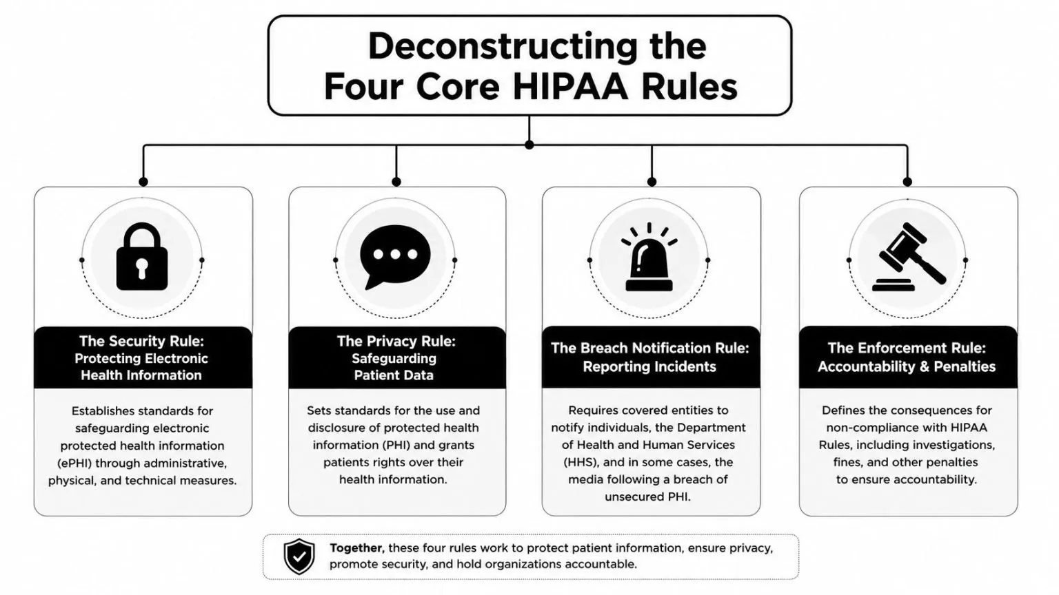 A flowchart detailing the four core HIPAA rules including security, privacy, breach notification, and enforcement protocols.
