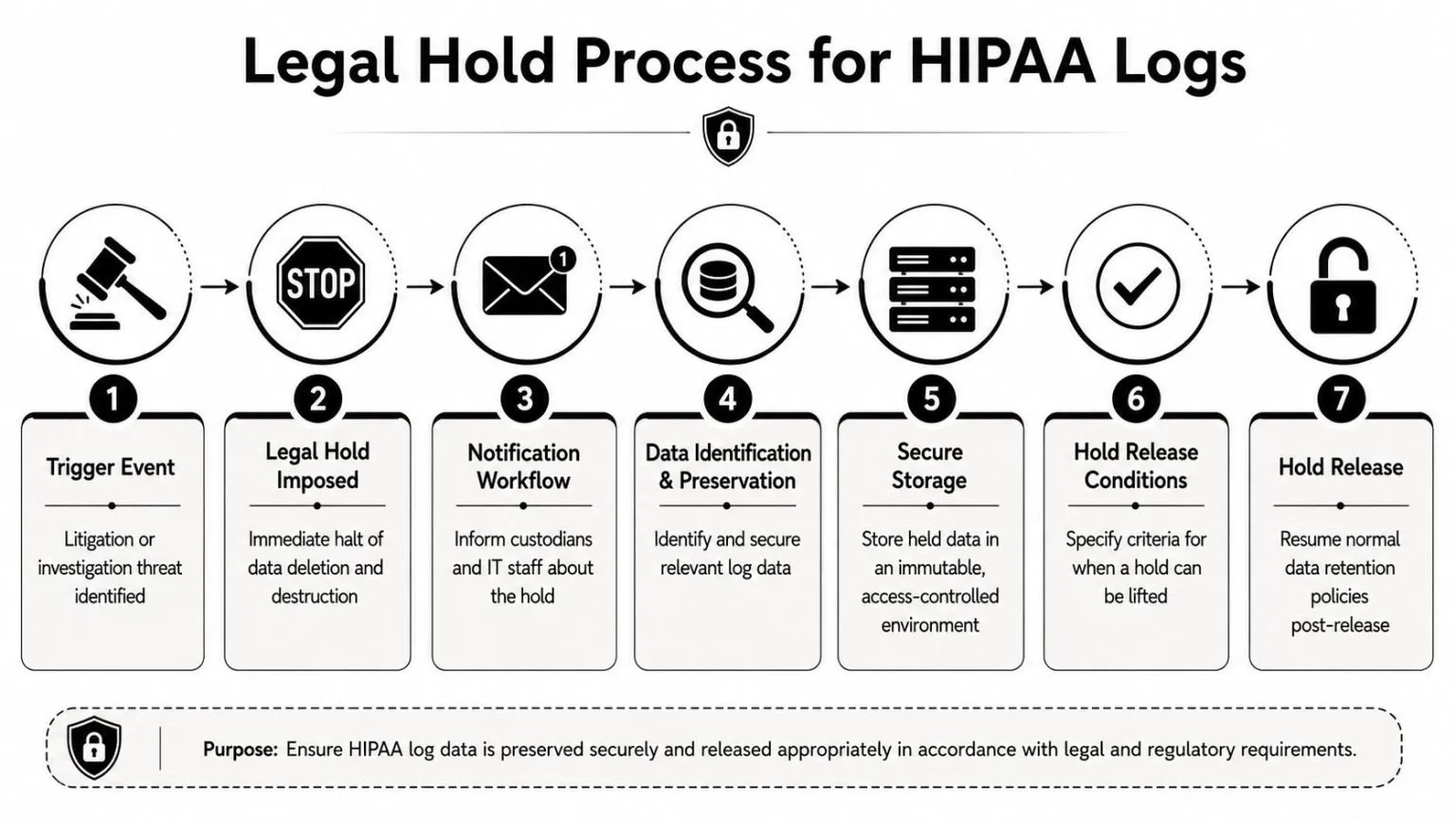 A seven-step flowchart illustrating the legal hold process for preserving HIPAA log data during investigations.