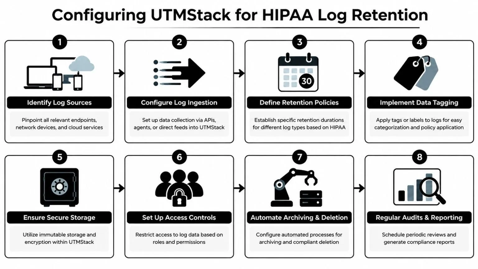 A flowchart outlining the eight-step process for configuring UTMStack to meet HIPAA log retention requirements.