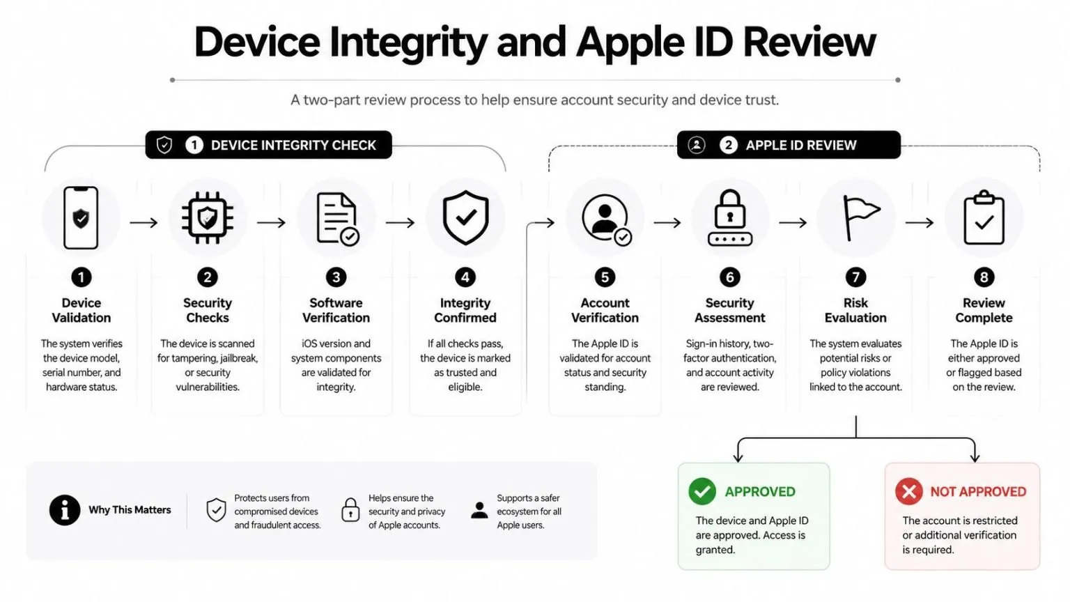 A diagram outlining the two-part Apple Device Integrity and Apple ID review process for account security.