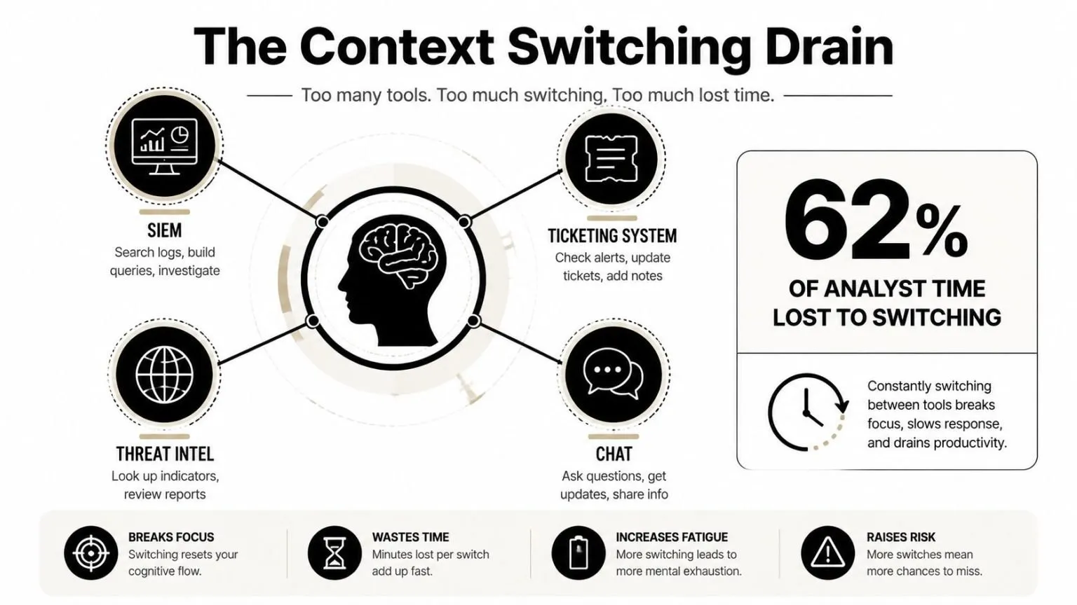 A diagram illustrating how excessive tool context switching reduces cybersecurity analyst productivity and increases operational risk.