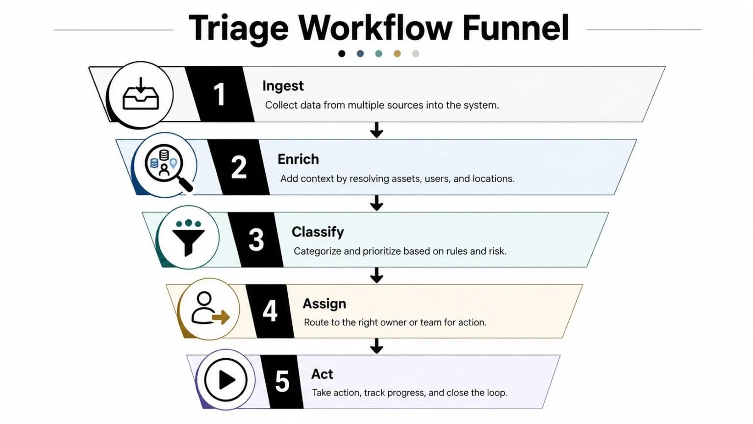 A five-step triage workflow funnel illustrating the process from data ingestion to taking final action.