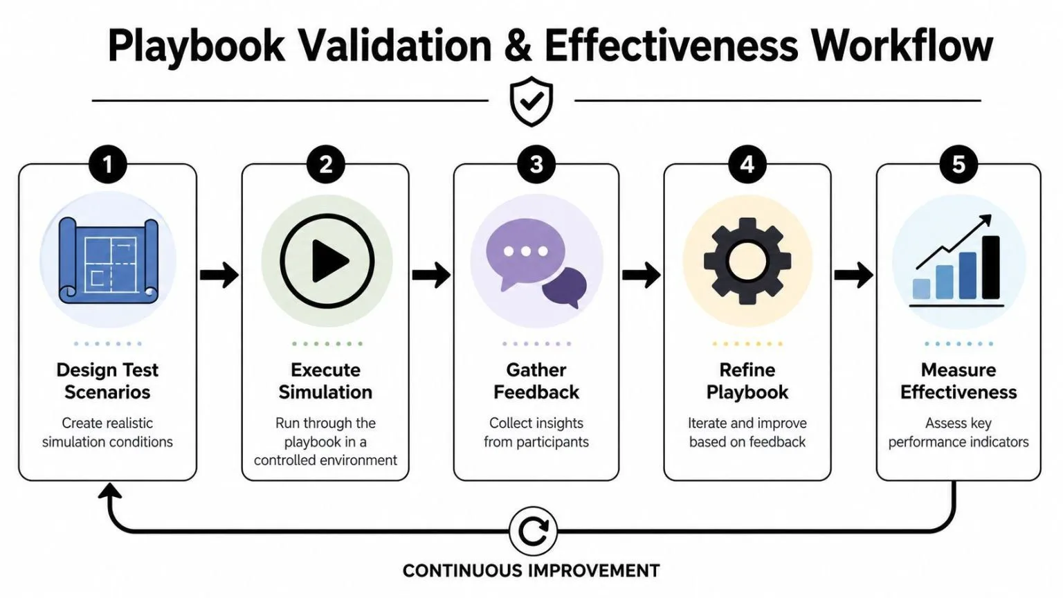 A five-step flowchart illustrating a continuous improvement workflow for validating and refining incident response playbooks.