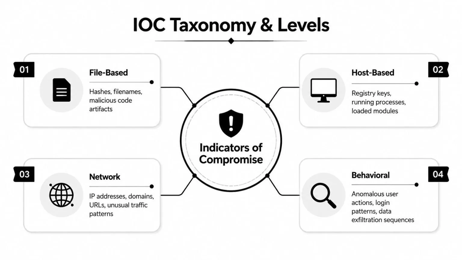 A diagram illustrating the four main categories of Indicators of Compromise, including file-based, host-based, network, and behavioral.